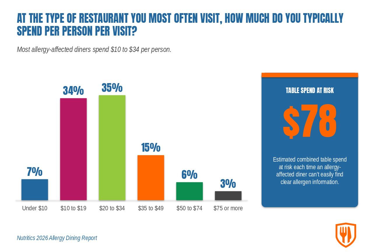Vertical bar chart titled "At the type of restaurant you most often visit, how much do you typically spend per person per visit?" Most allergy-affected diners spend $10 to $34 per person, with a callout noting an estimated $12.6 billion in U.S. restaurant revenue is at risk each year when allergy-affected diners avoid restaurants they can't confirm are safe, starting from a single $78 table. Under $10 7%, $10 to $19 34%, $20 to $34 35%, $35 to $49 15%, $50 to $74 6%, $75 or more 3%. Source: Nutritics 2026 Allergy Dining Report.