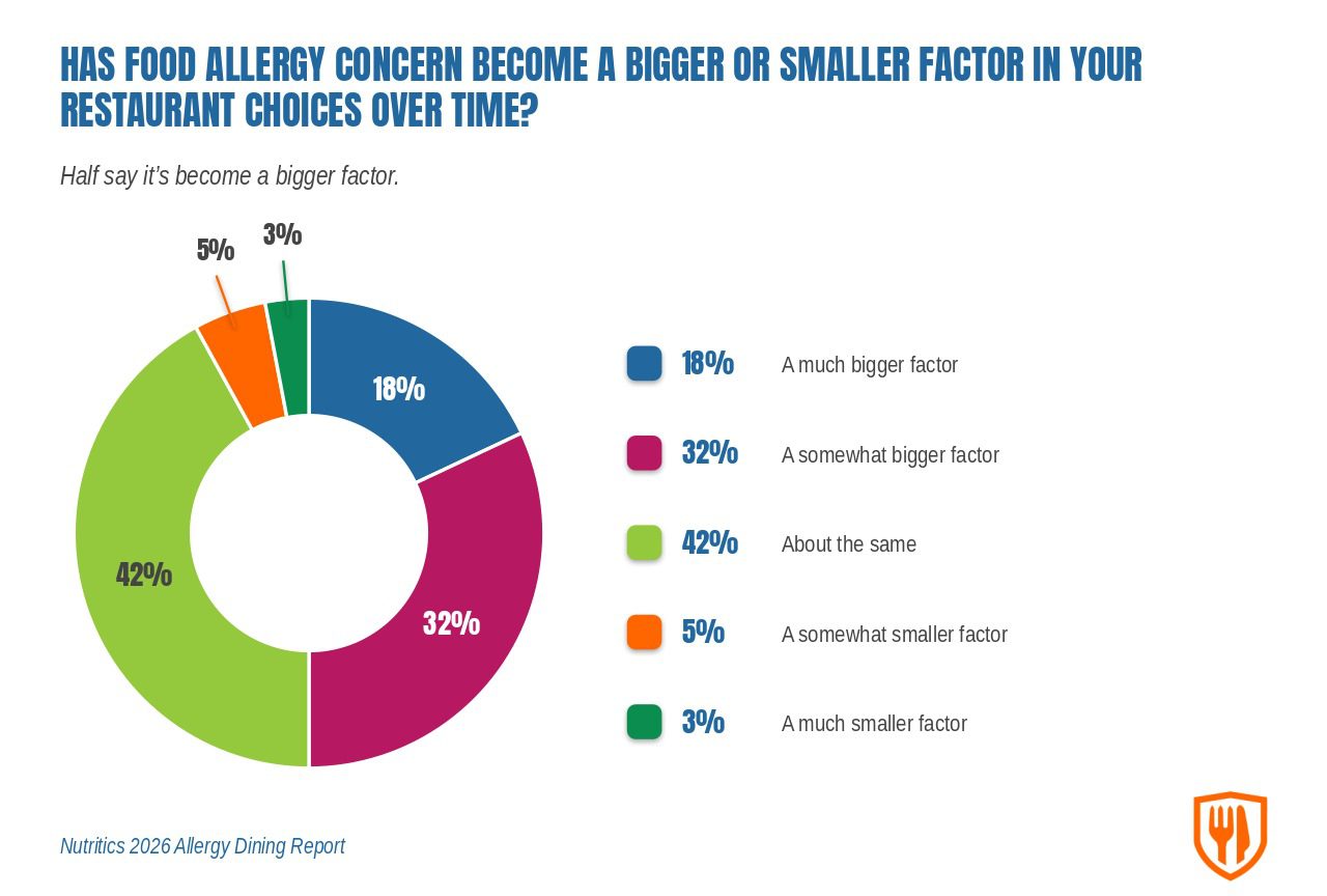 Donut chart titled "Has food allergy concern become a bigger or smaller factor in your restaurant choices over time?" Half say it's become a bigger factor. A much bigger factor 18%, a somewhat bigger factor 32%, about the same 42%, a somewhat smaller factor 5%, a much smaller factor 3%. Source: Nutritics 2026 Allergy Dining Report.