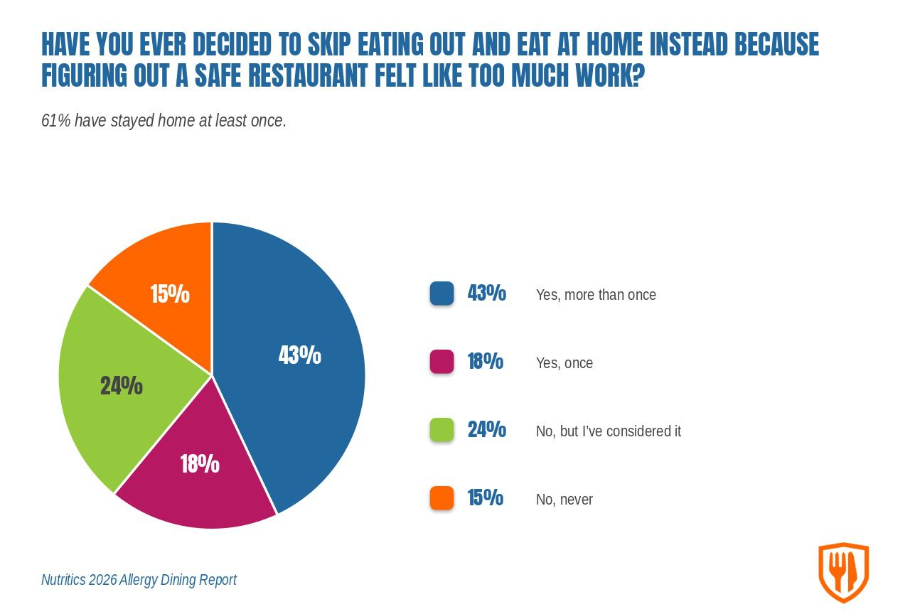 Pie chart titled "Have you ever decided to skip eating out and eat at home instead because figuring out a safe restaurant felt like too much work?" 61% have stayed home at least once. Yes more than once 43%, yes once 18%, no but I've considered it 24%, no never 15%. Source: Nutritics 2026 Allergy Dining Report.