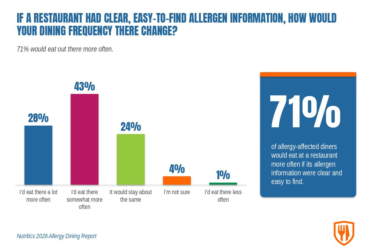Vertical bar chart titled "If a restaurant had clear, easy-to-find allergen information, how would your dining frequency there change?" 71% would eat there more often. I'd eat there a lot more often 28%, somewhat more often 43%, it would stay about the same 24%, I'm not sure 4%, I'd eat there less often 1%. Source: Nutritics 2026 Allergy Dining Report.