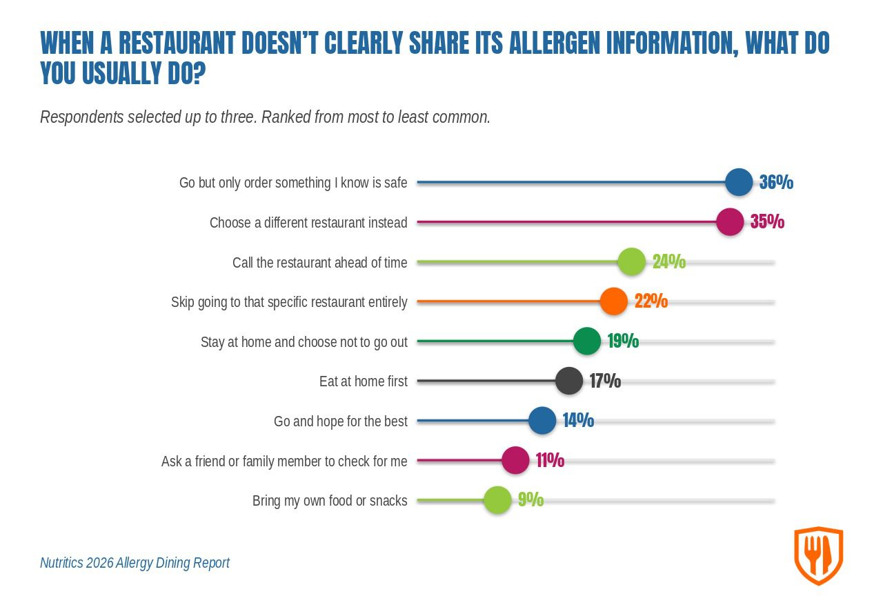 Lollipop chart titled "When a restaurant doesn't clearly share its allergen information, what do you usually do?" Respondents selected up to three, ranked most to least common. Go but only order something I know is safe 36%, choose a different restaurant instead 35%, call the restaurant ahead of time 24%, skip going to that specific restaurant entirely 22%, stay at home and choose not to go out 19%, eat at home first 17%, go and hope for the best 14%, ask a friend or family member to check for me 11%, bring my own food or snacks 9%. Source: Nutritics 2026 Allergy Dining Report.