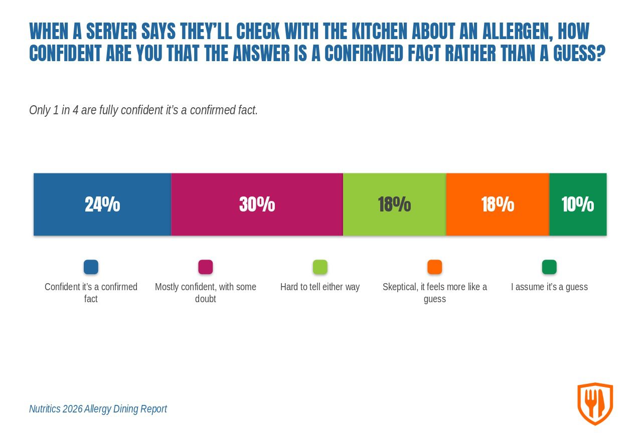 Stacked spectrum bar titled "When a server says they'll check with the kitchen about an allergen, how confident are you that the answer is a confirmed fact rather than a guess?" Only 1 in 4 are fully confident it's a confirmed fact. Confident it's a confirmed fact 24%, mostly confident with some doubt 30%, hard to tell either way 18%, skeptical it feels more like a guess 18%, I assume it's a guess 10%. Source: Nutritics 2026 Allergy Dining Report.