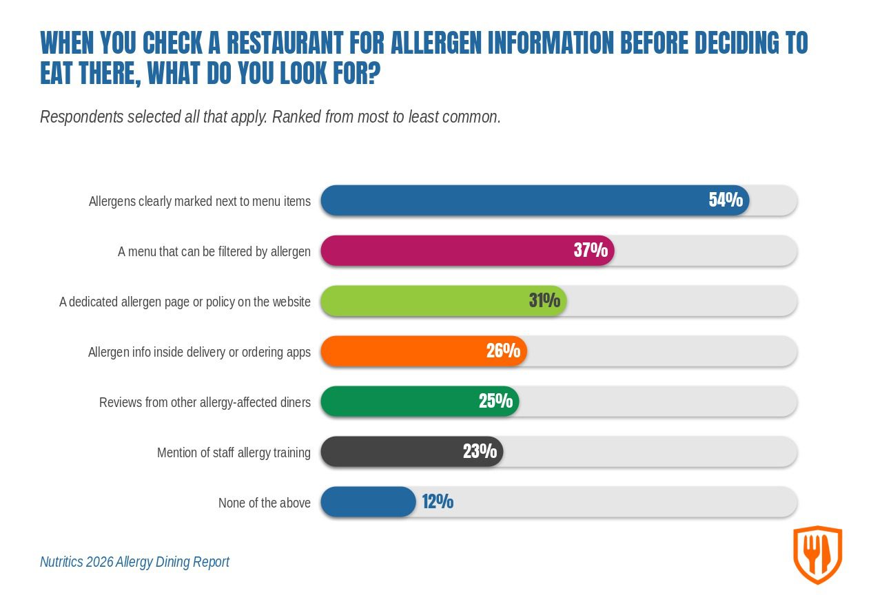 Horizontal bar chart titled "When you check a restaurant for allergen information before deciding to eat there, what do you look for?" Respondents selected all that apply, ranked most to least common. Allergens clearly marked next to menu items 54%, a menu that can be filtered by allergen 37%, a dedicated allergen page or policy on the website 31%, allergen info inside delivery or ordering apps 26%, reviews from other allergy-affected diners 25%, mention of staff allergy training 23%, none of the above 12%. Source: Nutritics 2026 Allergy Dining Report.
