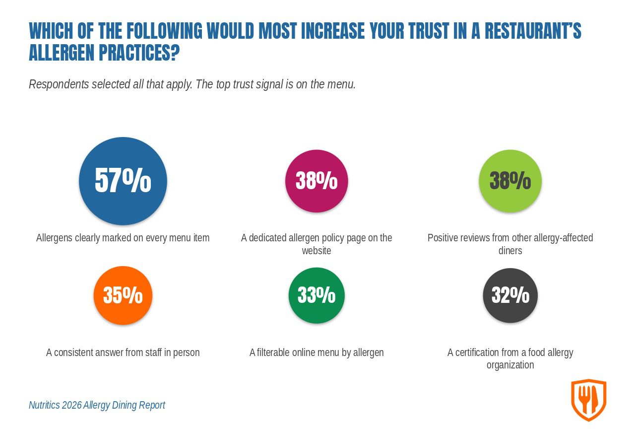 Proportional bubble chart titled "Which of the following would most increase your trust in a restaurant's allergen practices?" Respondents selected all that apply; the top trust signal is on the menu. Allergens clearly marked on every menu item 57%, a dedicated allergen policy page on the website 38%, positive reviews from other allergy-affected diners 38%, a consistent answer from staff in person 35%, a filterable online menu by allergen 33%, a certification from a food allergy organization 32%. Source: Nutritics 2026 Allergy Dining Report.